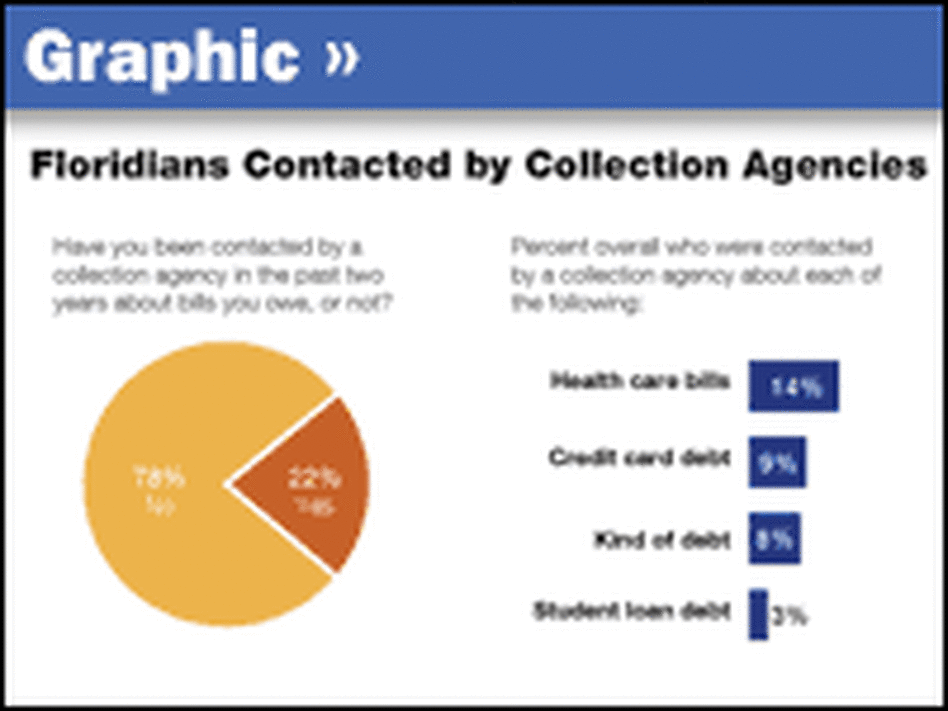 Graphic: Floridians Contacted by Collection Agencies Graphic: Floridians Contacted by Collection Agencies
