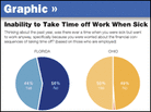 Graphic: Inability To Take Time Off Work Graphic: Inability To Take Time Off Work