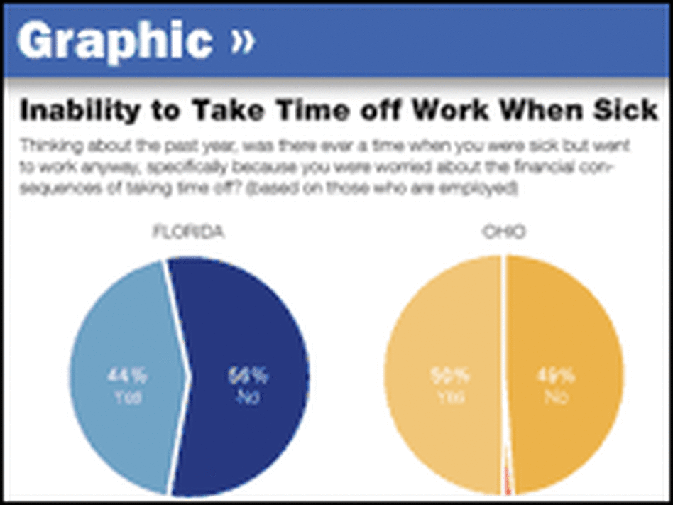 Graphic: Inability To Take Time Off Work