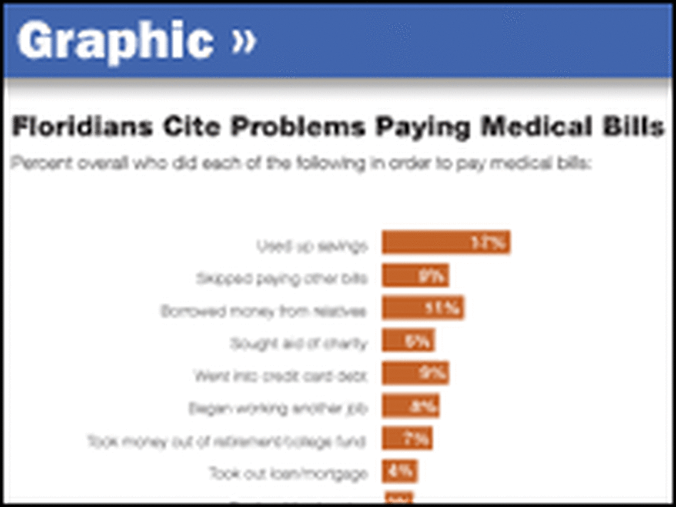 Chart: Floridians Cite Problems Paying Medical Bills Chart: Floridians Cite Problems Paying Medical Bills