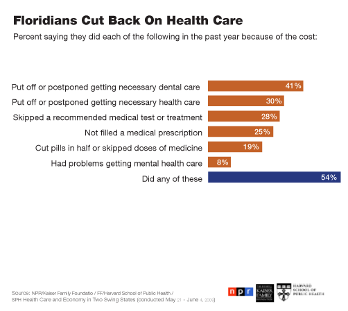 Graphic: Floridians Cut Back On Health Care