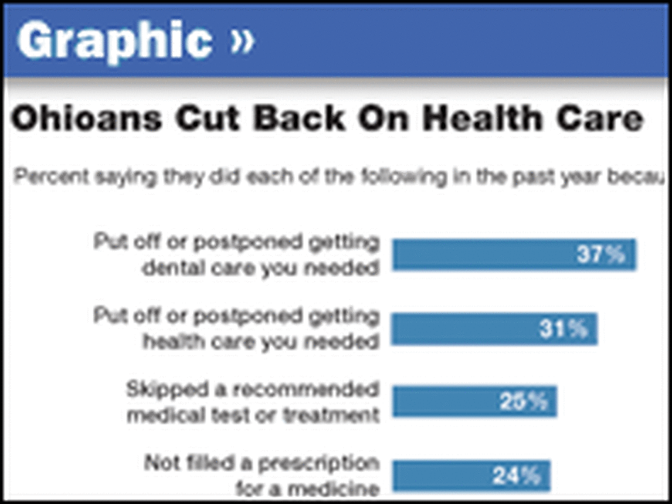 Ohioans Cut Back on Health Care