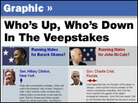 Graphic: Who's Up, Who's Down In The Veepstakes Graphic: Who's Up, Who's Down In The Veepstakes