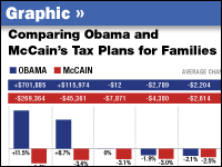 graphic on McCain and Obama's tax plans