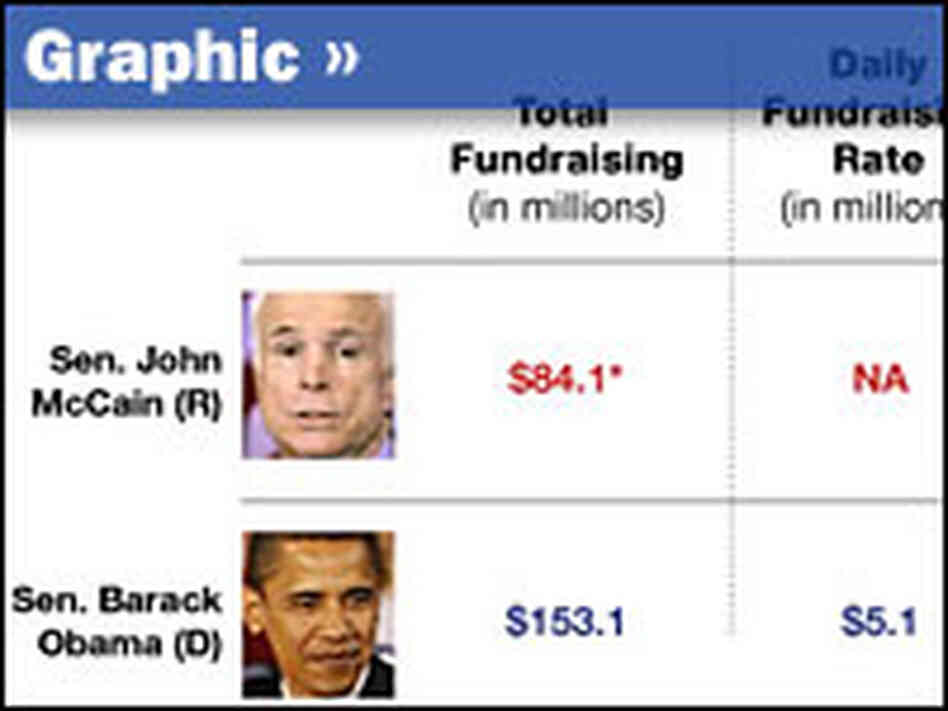 The Pace of the Money Race chart