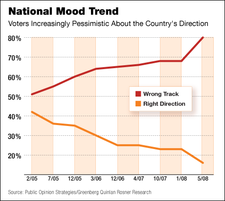 National  Mood Trend	