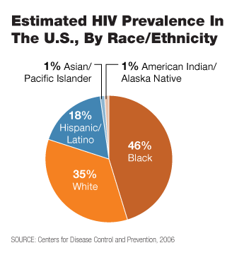 A pie chart of HIV prevalence in the US by race/ethnicity