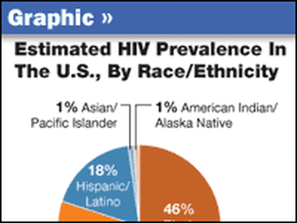 A pie chart of HIV prevalence in the US by race/ethnicity