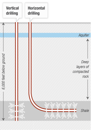[Interactive:Horizontal Drilling And Water Fracturing: The Keys To Shale Gas Production]