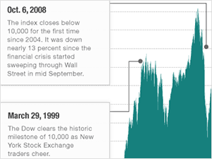 Tracking The Dow WBUR News