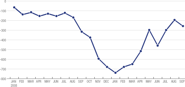 [Interactive:Monthly Change In Payrolls]