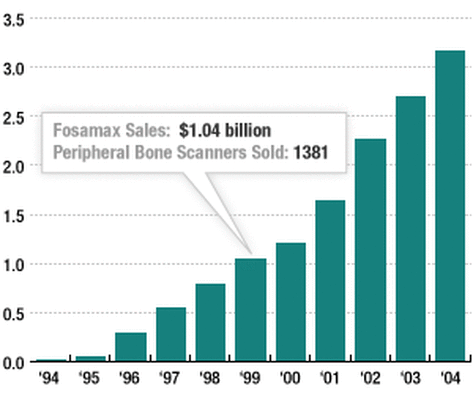 Fosamax Timeline