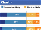 A chart of the poll findings. A chart of the poll findings.
