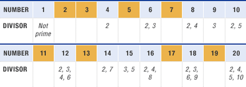 Table of Prime Numbers