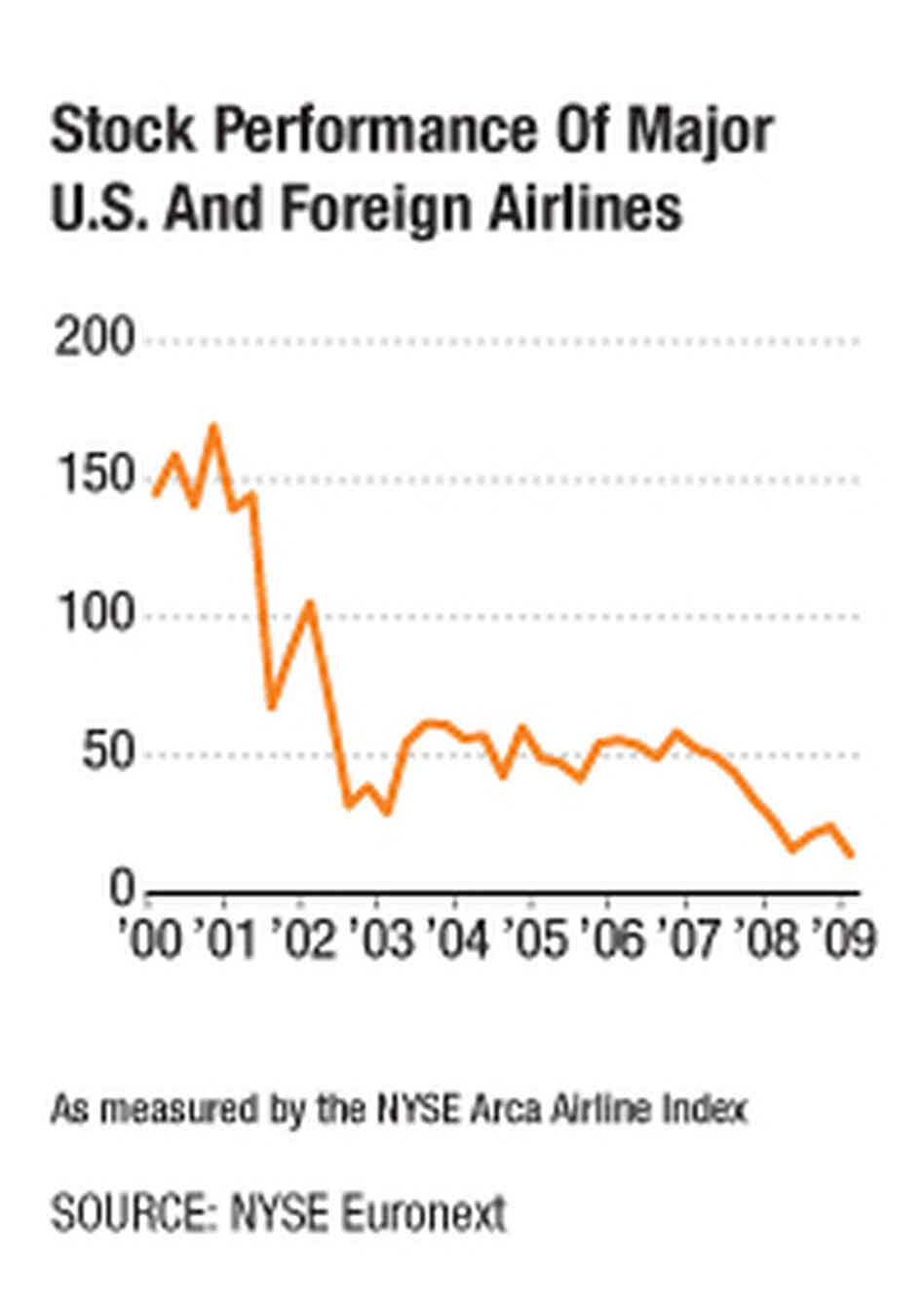 Stock Performance Of Major U.S. And Foreign Airlines Stock Performance Of Major U.S. And Foreign Airlines