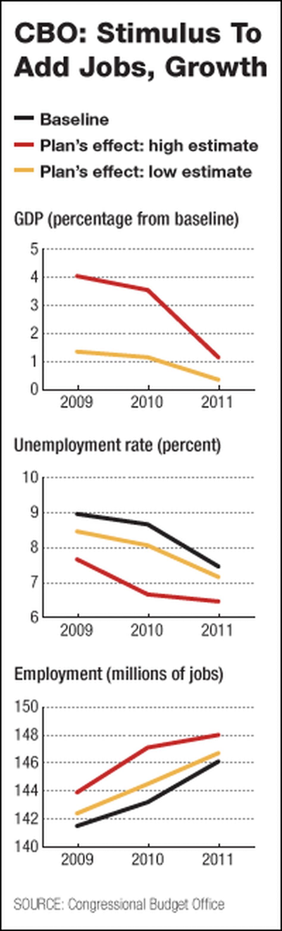Graphic: CBO Says Stimulus To Add Jobs, Growth Graphic: CBO Says Stimulus To Add Jobs, Growth