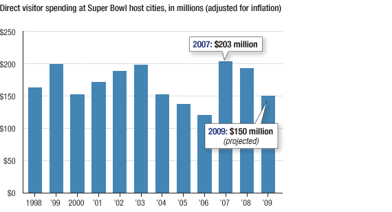 [Graph: Direct visitor spending at Super Bowl host cities, in millions (adjusted for inflation)]