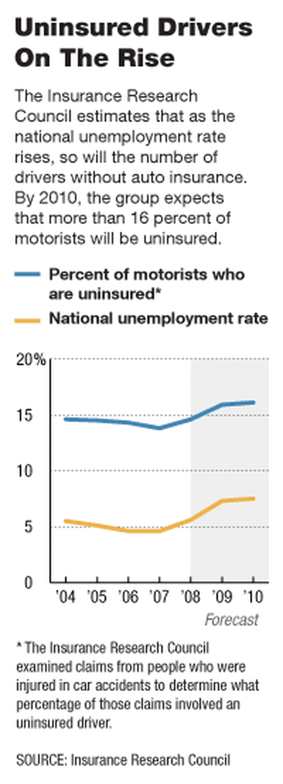 Graphic showing a rise in uninsured drivers, as estimated by the Insurance Research Council. Graphic showing a rise in uninsured drivers, as estimated by the Insurance Research Council.