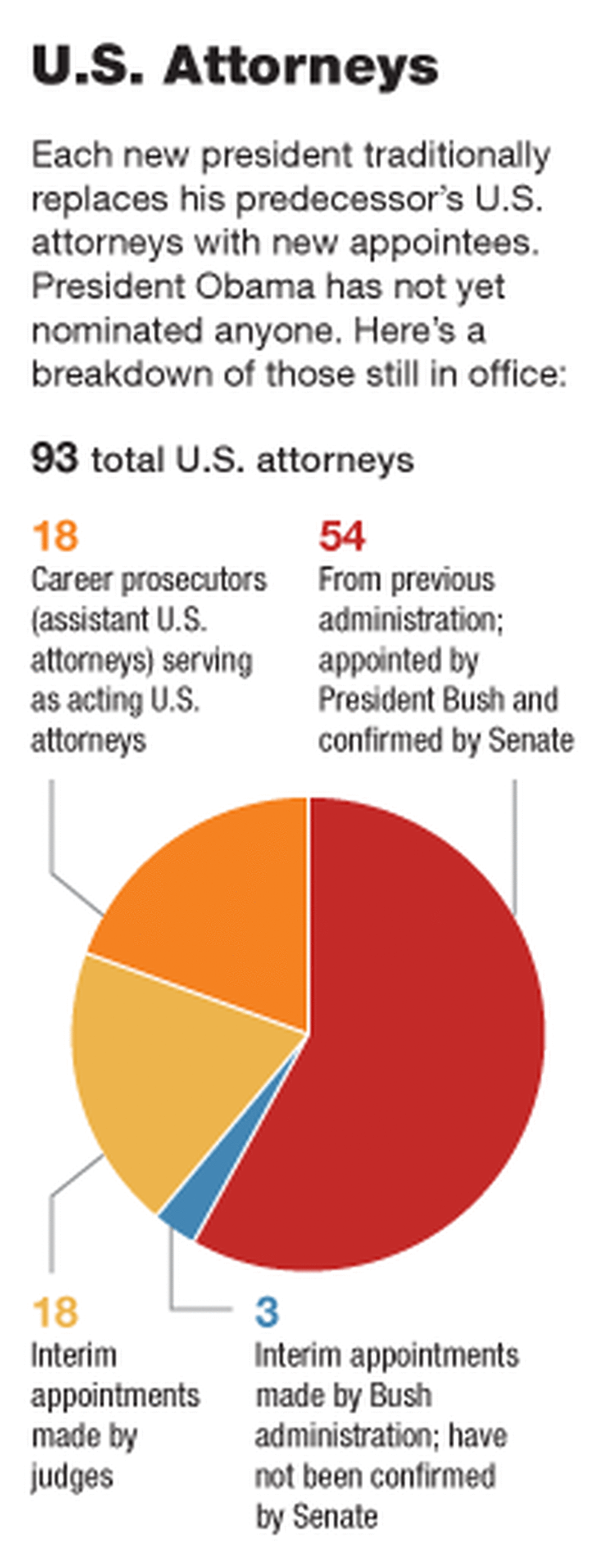 Graphic showing breakdown of U.S. attorneys Graphic showing breakdown of U.S. attorneys