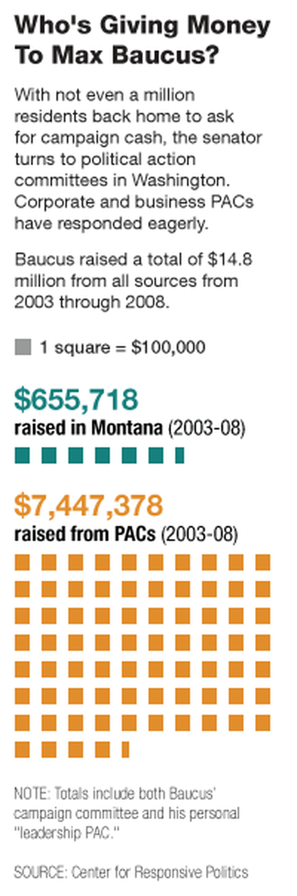Graphic: Who's Giving Money To Max Baucus Graphic: Who's Giving Money To Max Baucus