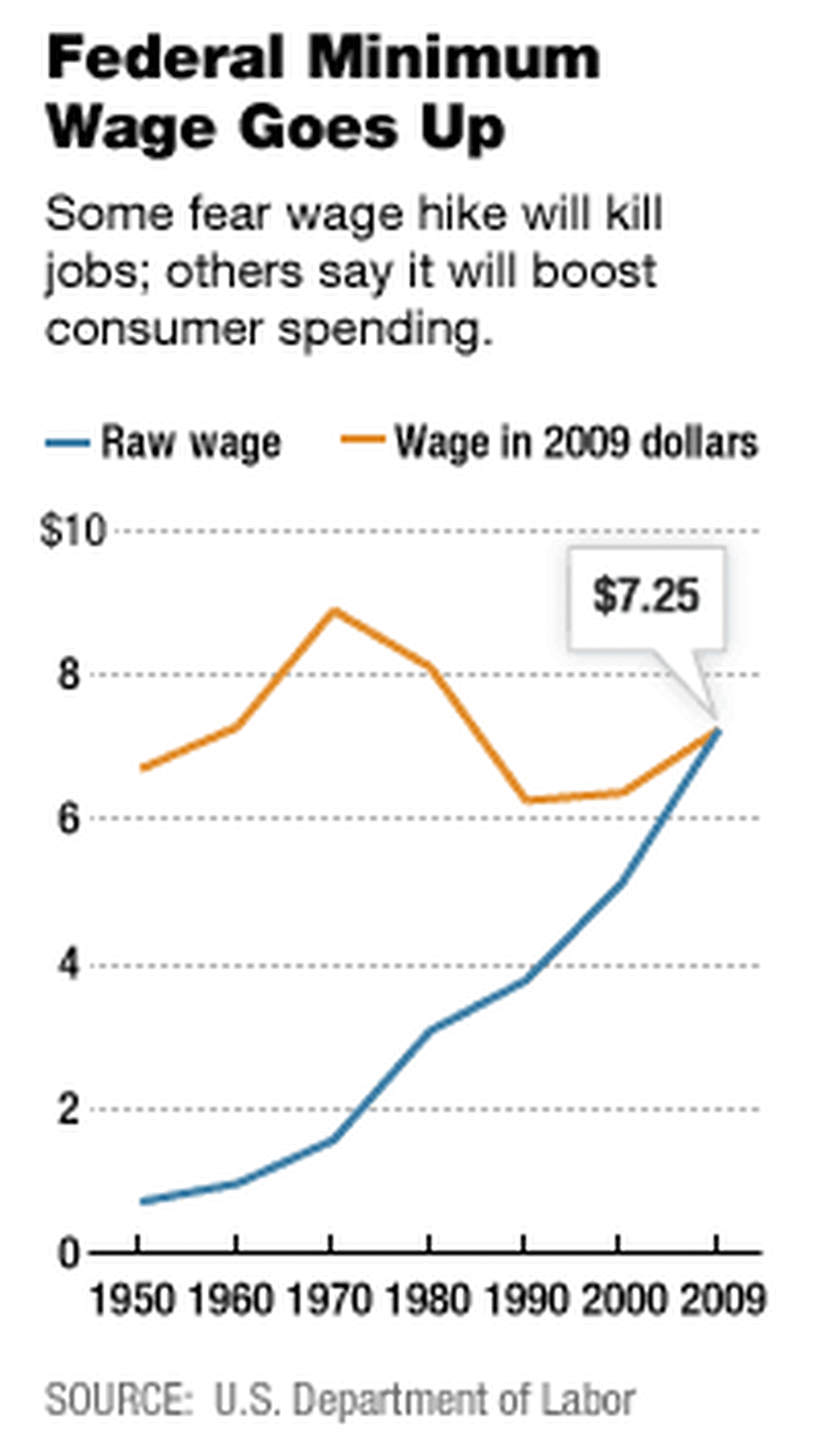 Federal Minimum Wage Goes Up Federal Minimum Wage Goes Up