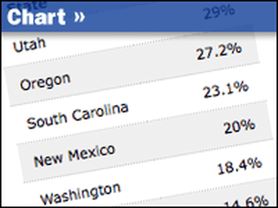 Chart: Welfare Caseload Changes By State