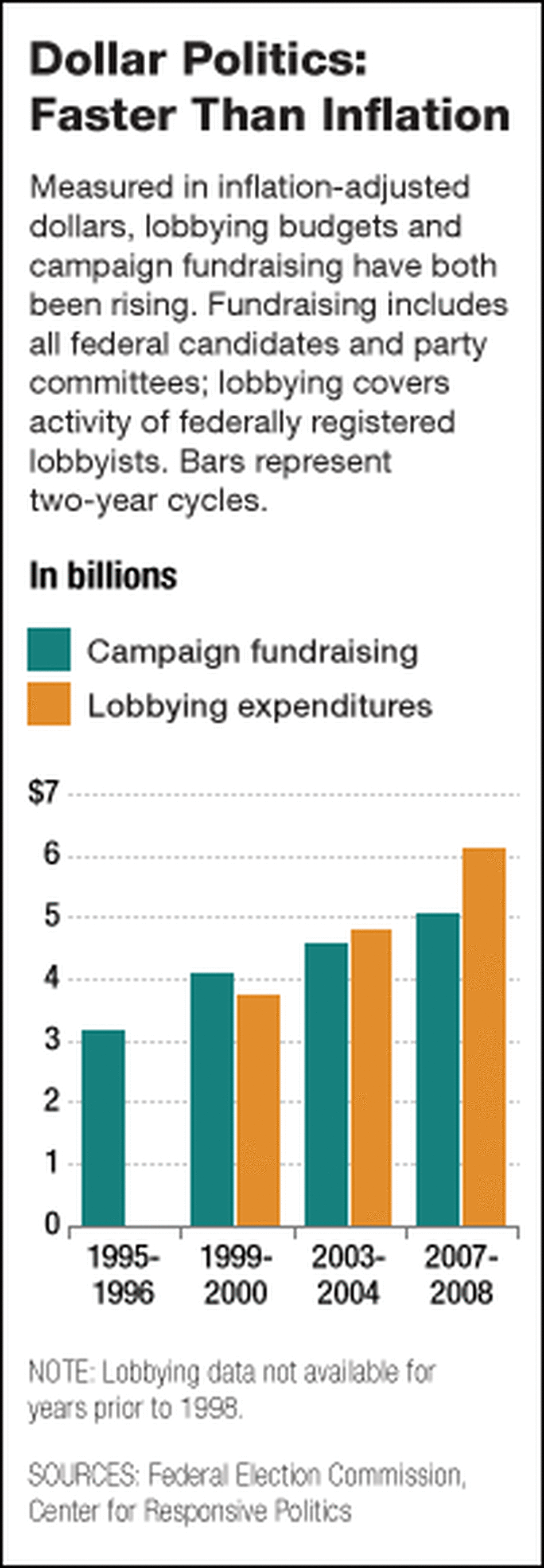 Tracking money in politics: campaign spending and lobbying spending Tracking money in politics: campaign spending and lobbying spending