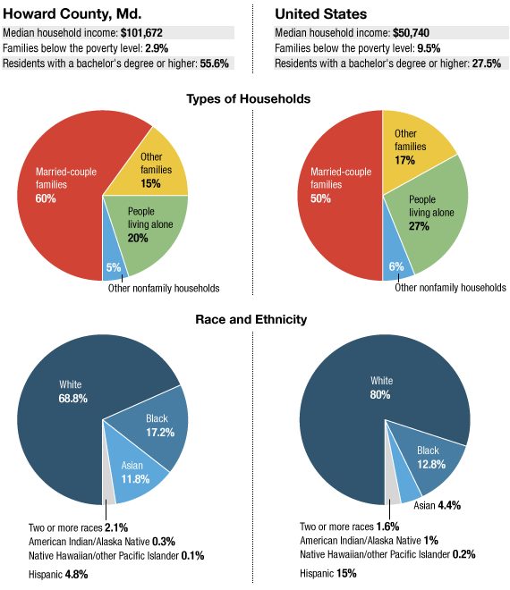 Howard County snapshot