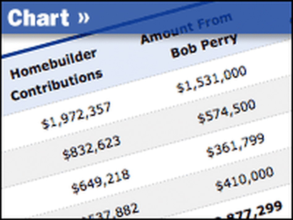 Chart: Texas Homebuilder Donations Chart: Texas Homebuilder Donations