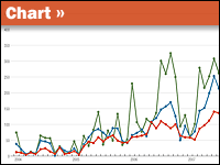 Graphic of terrorist attacks in Afghanistan