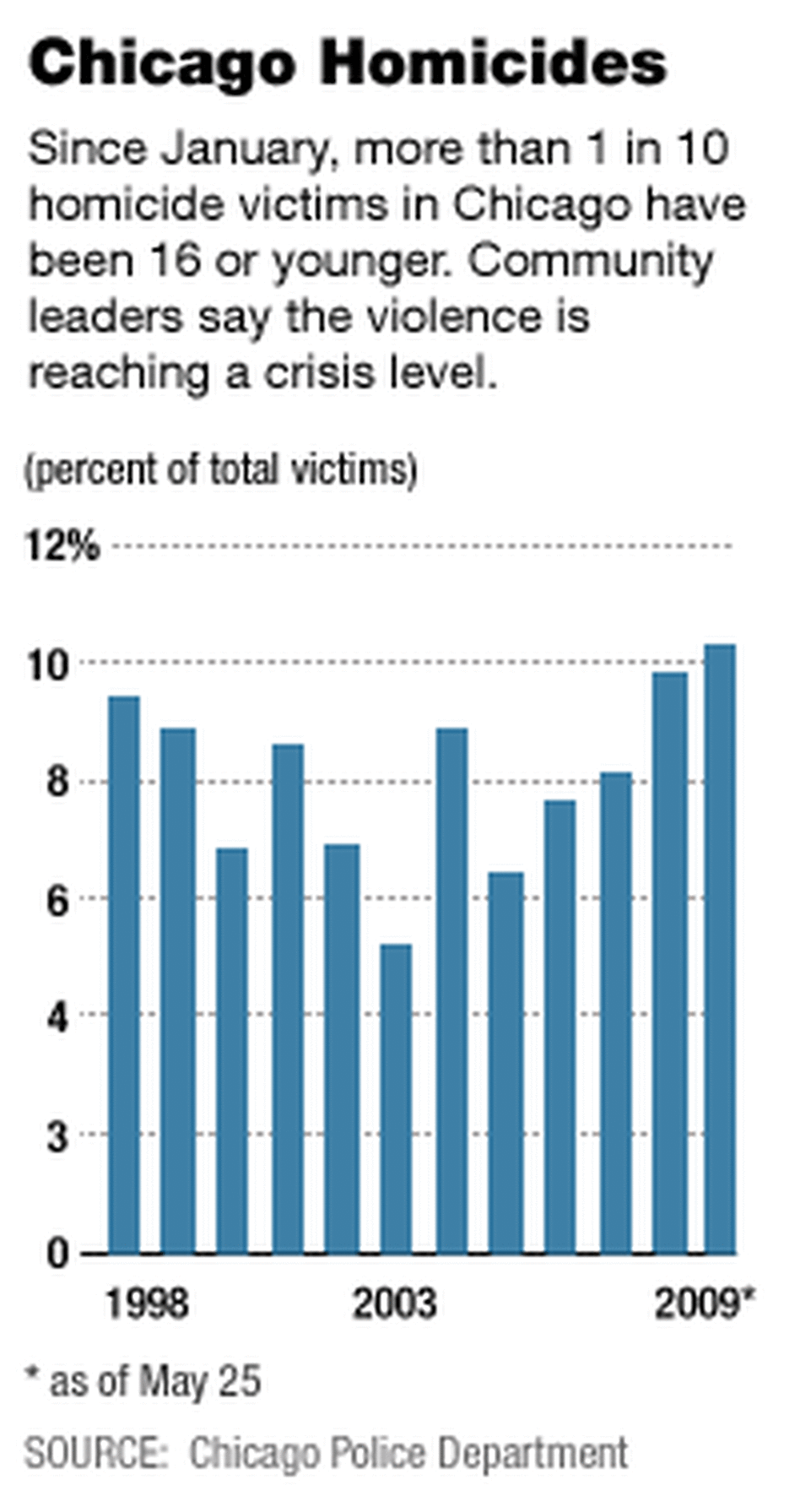 Graph Graph