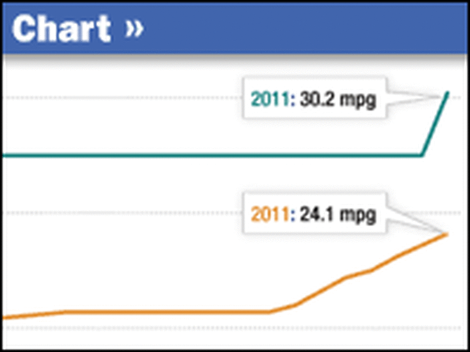 Graphic: Track Fuel Economy Standards To Rise Graphic: Track Fuel Economy Standards To Rise