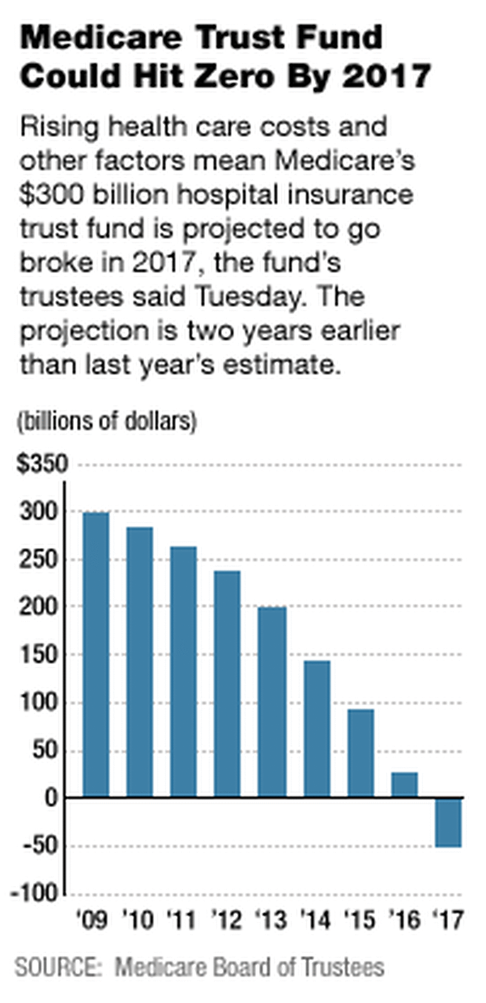 Medicare trust fund graphic Medicare trust fund graphic