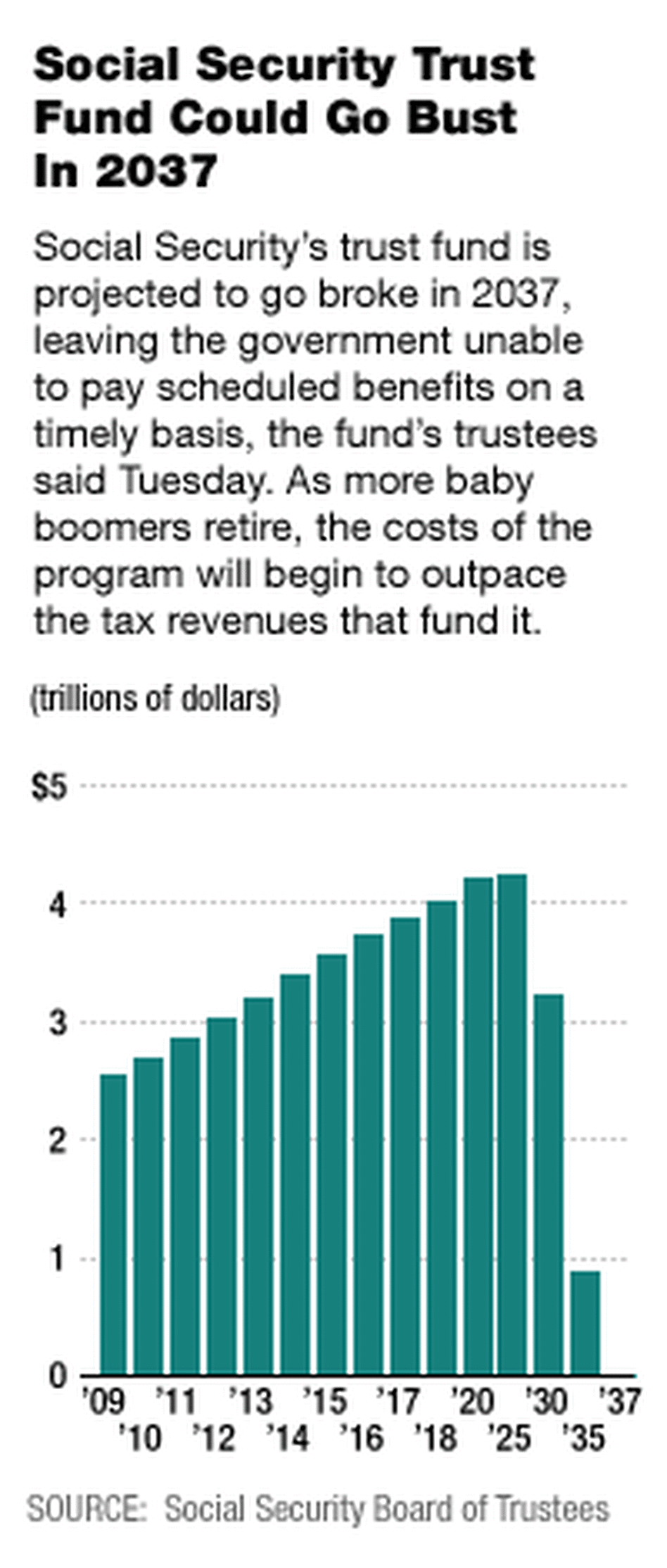 Social Security trust fund graphic Social Security trust fund graphic