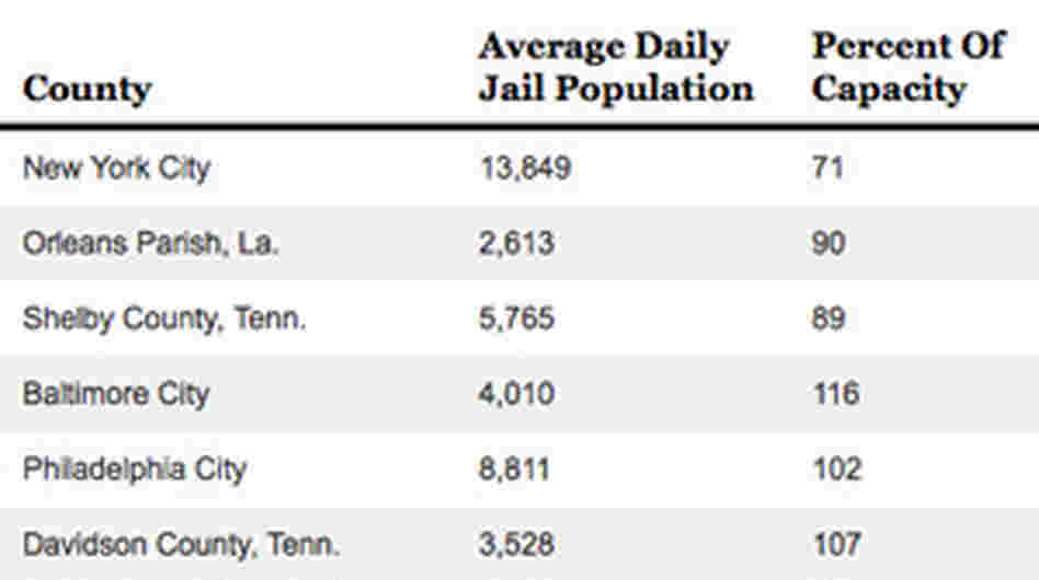 Chart: Jails Stuffed To Capacity In Many U.S. Counties