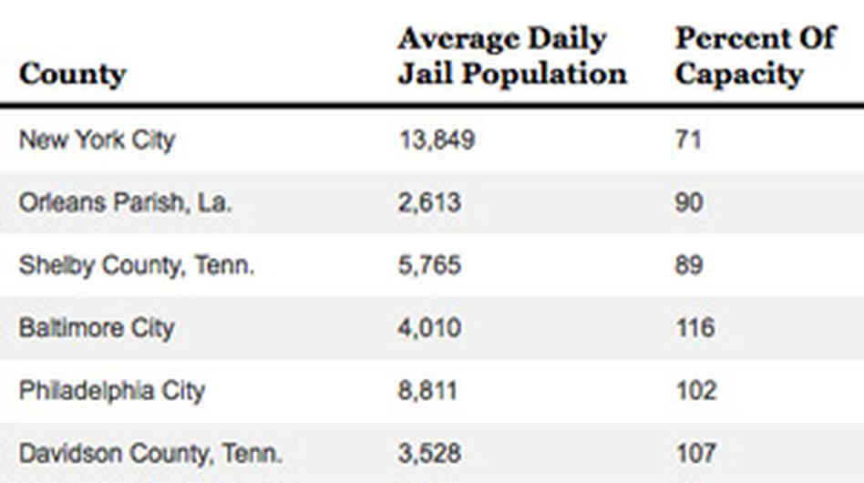 Chart: Jails Stuffed To Capacity In Many U.S. Counties Chart: Jails Stuffed To Capacity In Many U.S. Counties