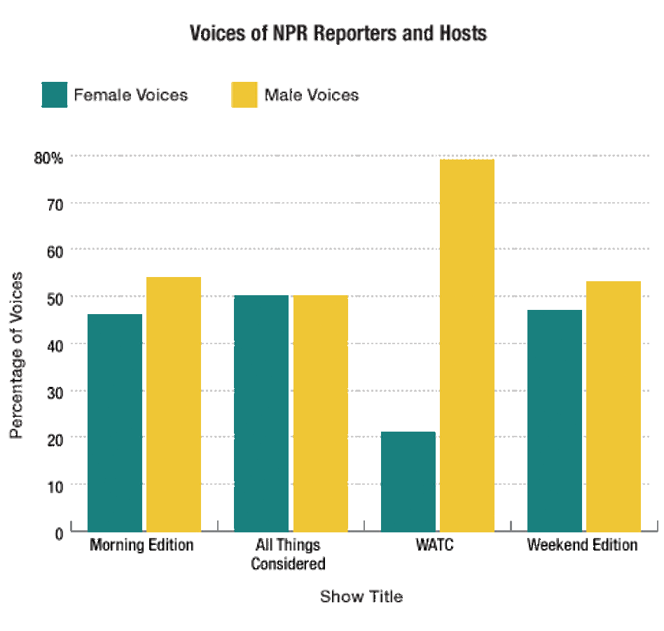 Total Number of Male and Female NPR Reporters and Hosts. Total Number of Male and Female NPR Reporters and Hosts.