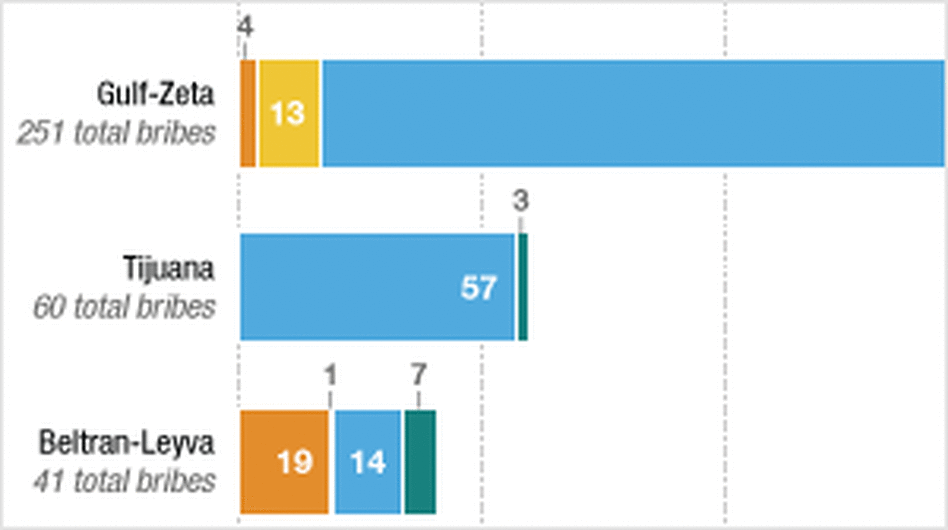 Graph: Reported Cartel Bribes Of Mexican Public Officials