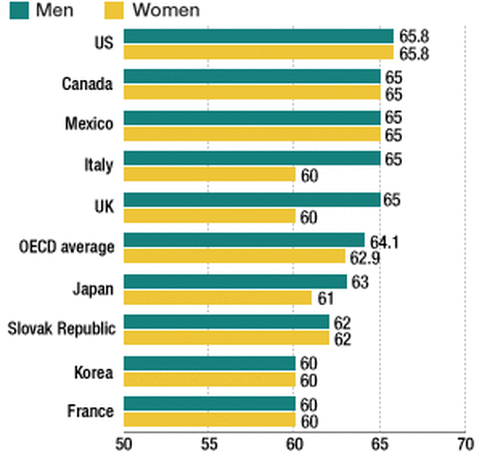 A graphic showing retirement ages in several countries. A graphic showing retirement ages in several countries.
