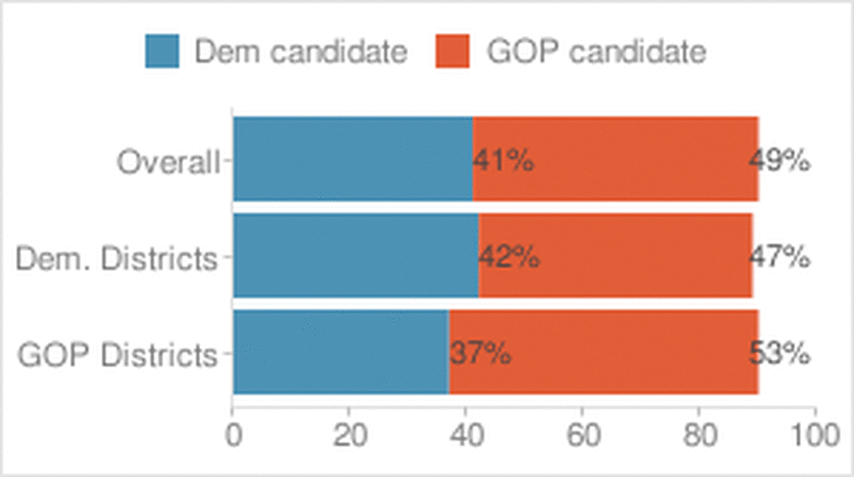 NPR Poll: Congressional Battleground NPR Poll: Congressional Battleground