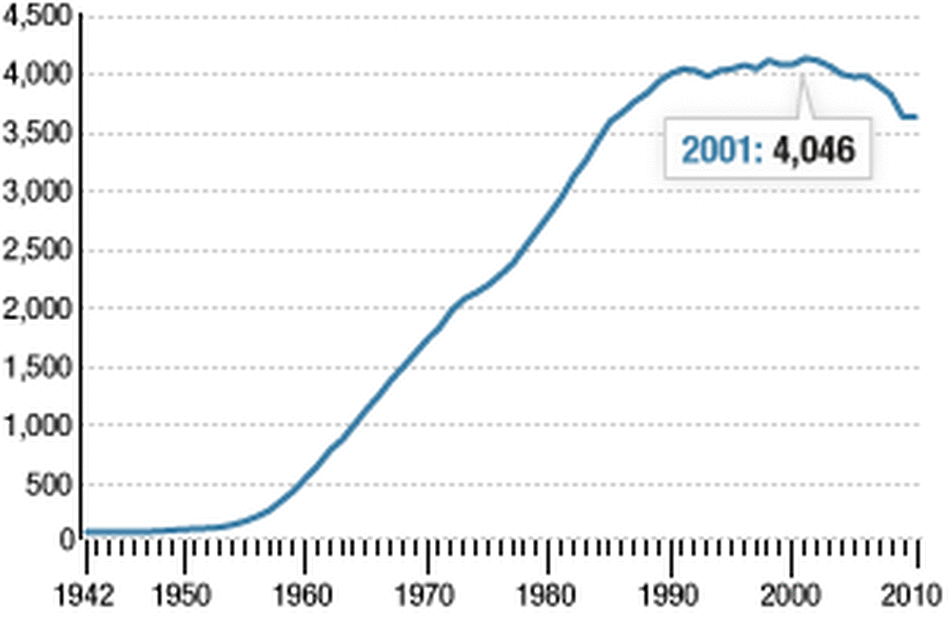 Number of oil platforms in the gulf from 1942 to present. Number of oil platforms in the gulf from 1942 to present.