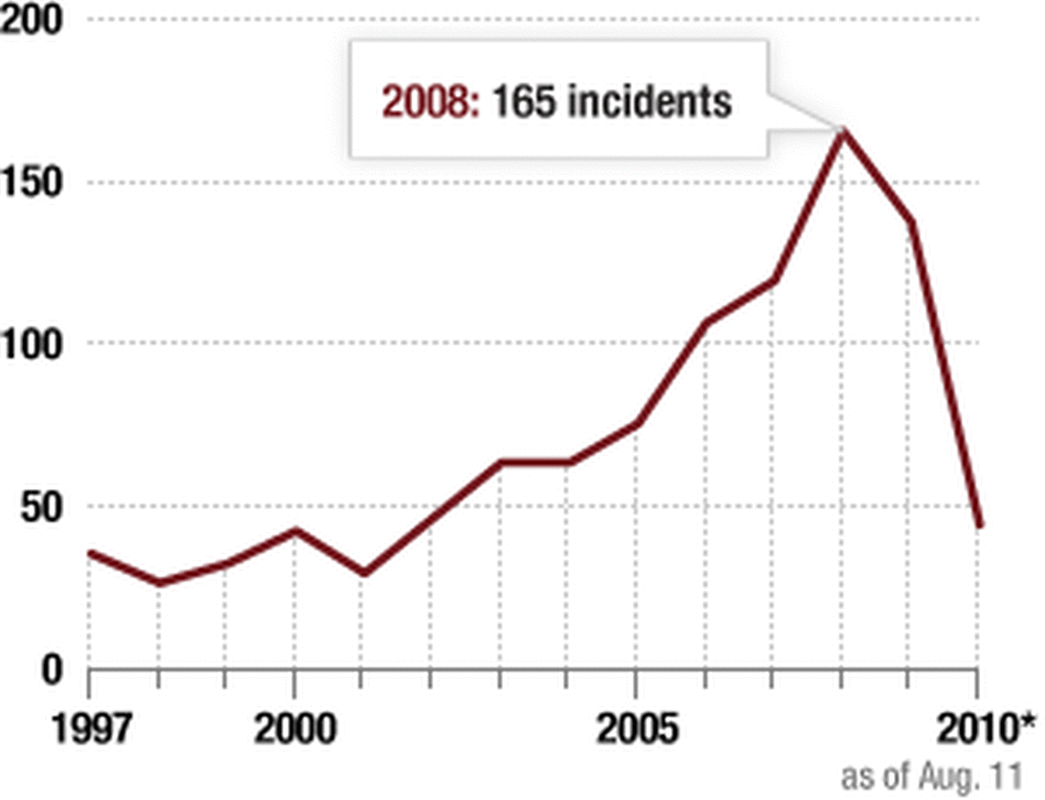 Incidents Of Violence Against Aid Workers By Year Incidents Of Violence Against Aid Workers By Year