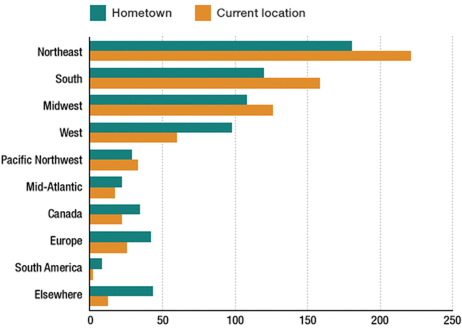 Locations Locations