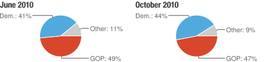 NPR Poll results