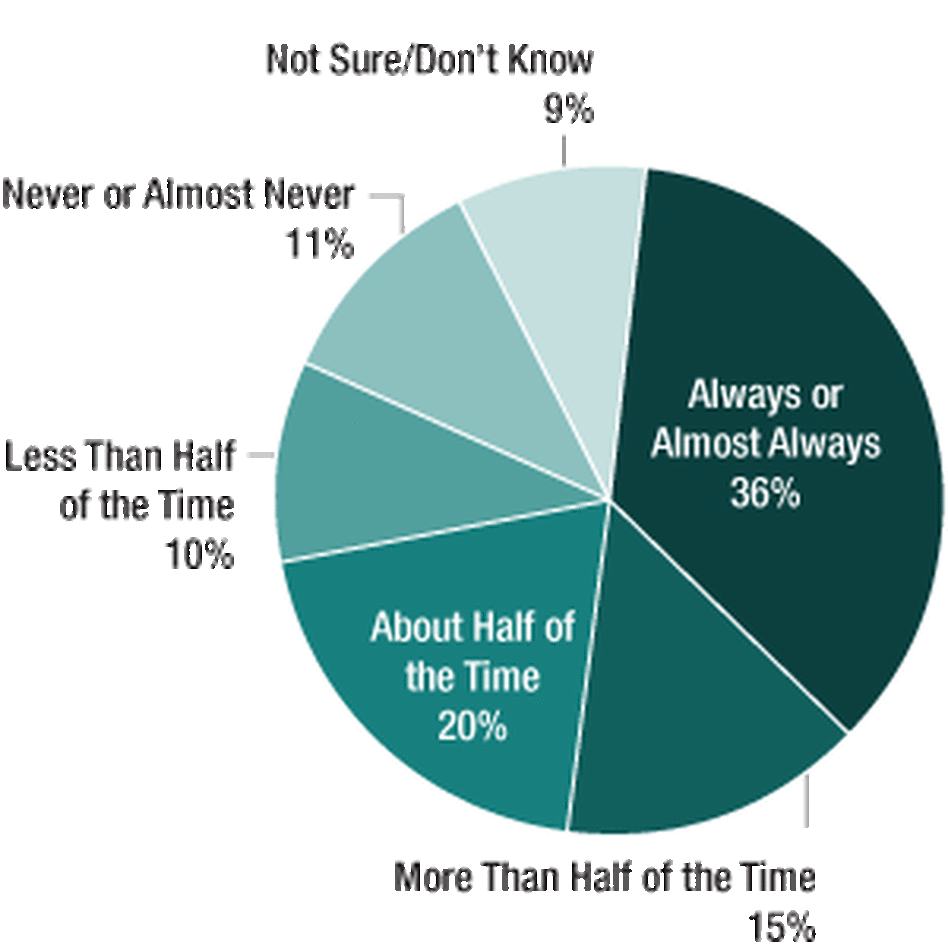 CR Survey Q10 CR Survey Q10