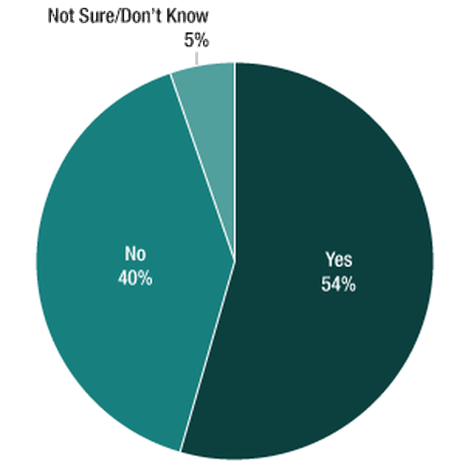 CR Survey Q6 CR Survey Q6
