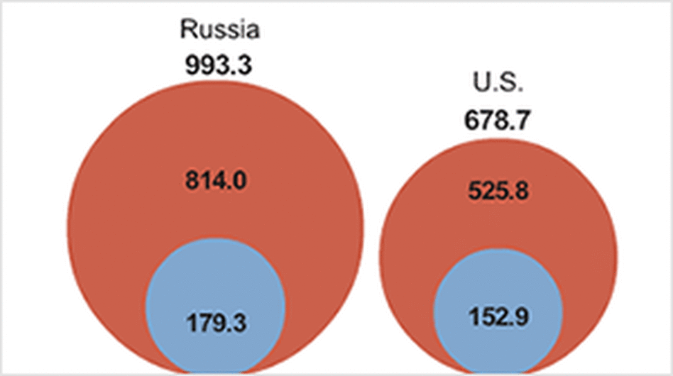 Interactive: U.S.-Russia START Treaty