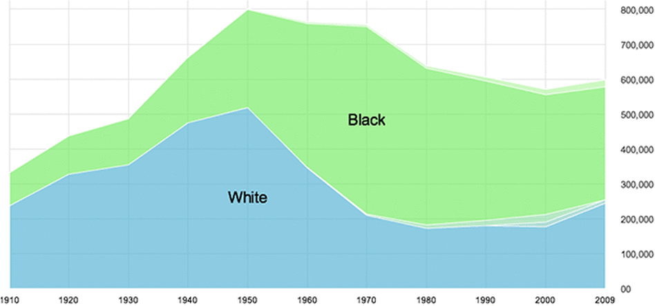 Interactive census graphic