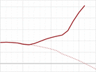 Graph showing actual government debt vs. projected debt Graph showing actual government debt vs. projected debt