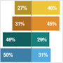 Graphs highlighting findings from the Pew Research Center's generational politics study